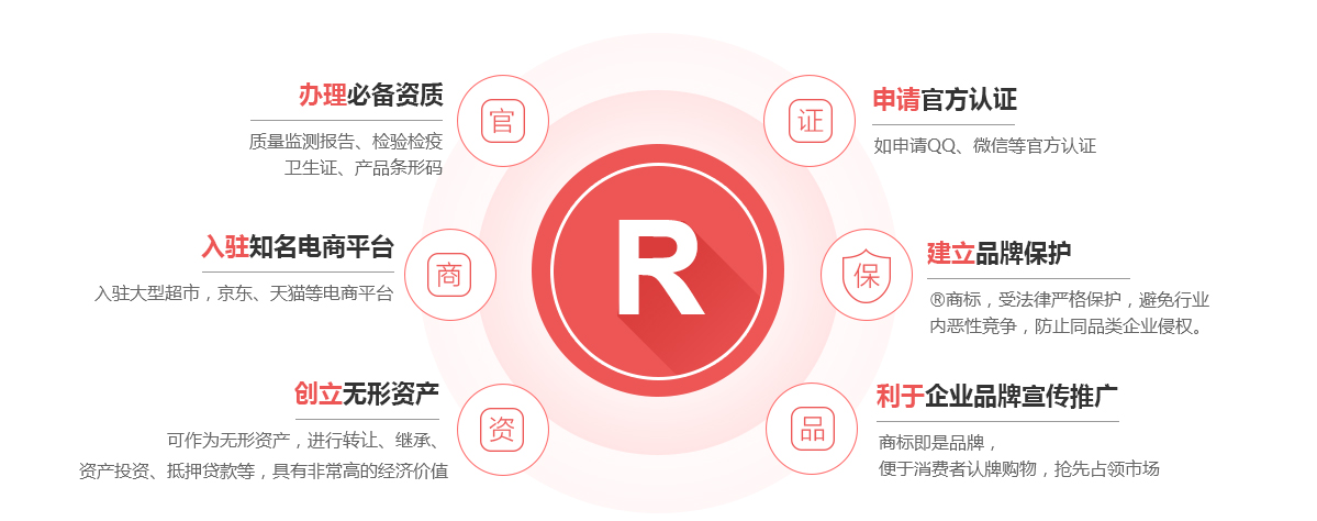叶县商标注册的作用